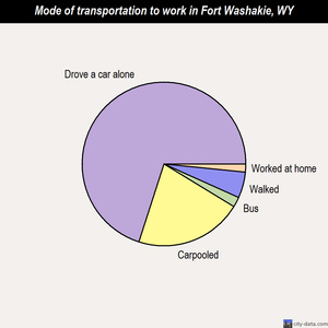 Fort Washakie mode of transportation to work chart