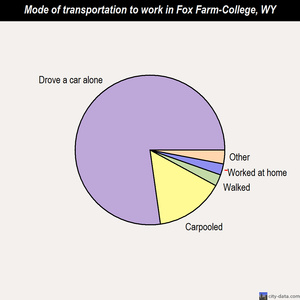 Fox Farm-College mode of transportation to work chart