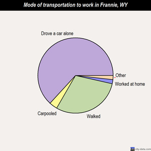 Frannie mode of transportation to work chart