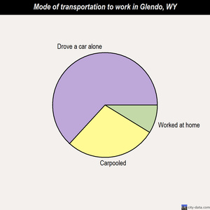 Glendo mode of transportation to work chart