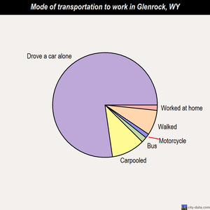 Glenrock mode of transportation to work chart