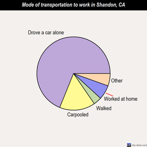 Shandon mode of transportation to work chart