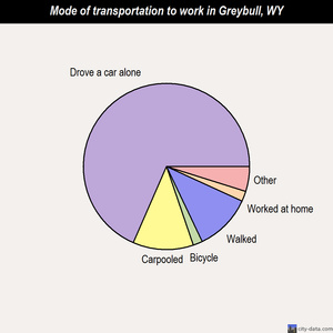 Greybull mode of transportation to work chart