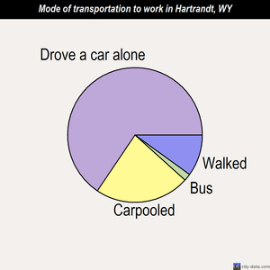 Hartrandt mode of transportation to work chart