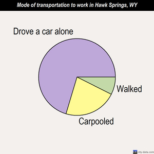 Hawk Springs mode of transportation to work chart