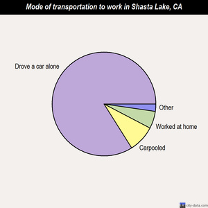 Shasta Lake mode of transportation to work chart