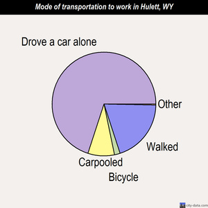 Hulett mode of transportation to work chart