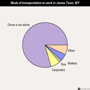 James Town mode of transportation to work chart
