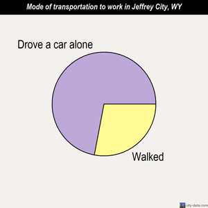 Jeffrey City mode of transportation to work chart