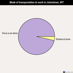 Johnstown mode of transportation to work chart