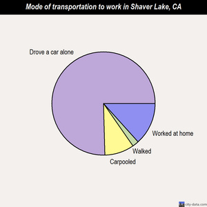 Shaver Lake mode of transportation to work chart