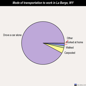 La Barge mode of transportation to work chart