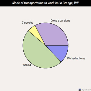 La Grange mode of transportation to work chart