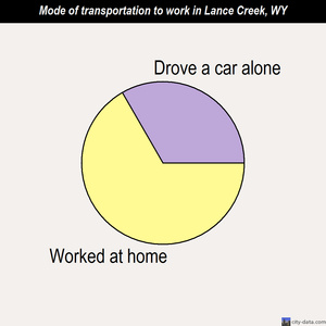 Lance Creek mode of transportation to work chart