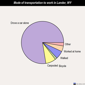Lander mode of transportation to work chart