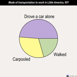 Little America mode of transportation to work chart