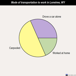 Lonetree mode of transportation to work chart