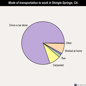Shingle Springs mode of transportation to work chart