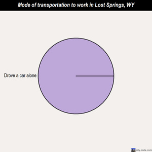 Lost Springs mode of transportation to work chart