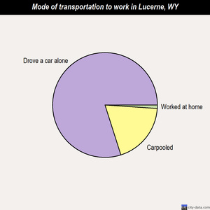 Lucerne mode of transportation to work chart