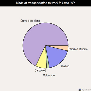 Lusk mode of transportation to work chart