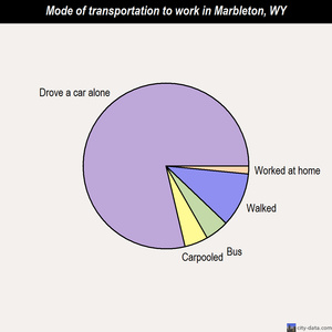 Marbleton mode of transportation to work chart