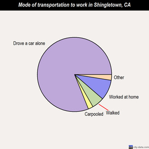 Shingletown mode of transportation to work chart