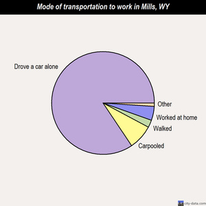 Mills mode of transportation to work chart