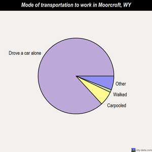 Moorcroft mode of transportation to work chart