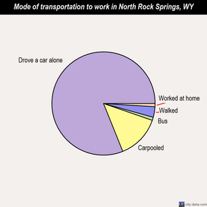 North Rock Springs mode of transportation to work chart