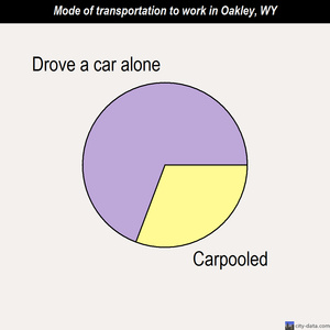 Oakley mode of transportation to work chart