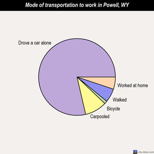 Powell mode of transportation to work chart