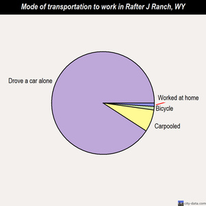 Rafter J Ranch mode of transportation to work chart