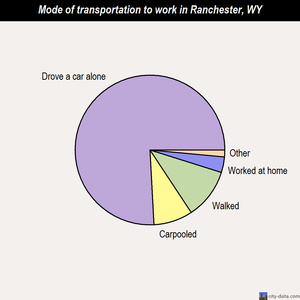 Ranchester mode of transportation to work chart