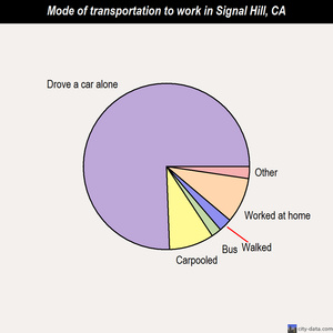 Signal Hill mode of transportation to work chart