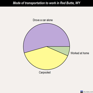 Red Butte mode of transportation to work chart