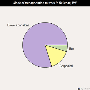 Reliance mode of transportation to work chart