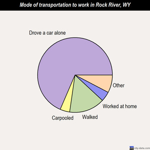 Rock River mode of transportation to work chart