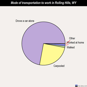 Rolling Hills mode of transportation to work chart