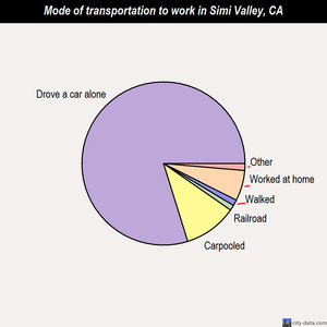 Simi Valley mode of transportation to work chart