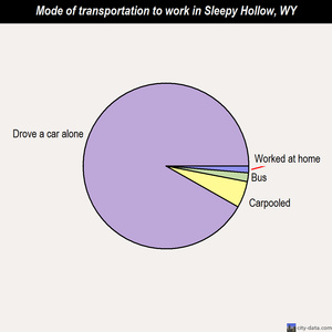 Sleepy Hollow mode of transportation to work chart