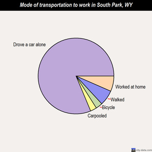 South Park mode of transportation to work chart