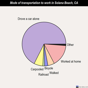 Solana Beach mode of transportation to work chart