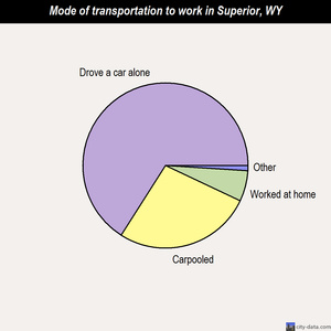Superior mode of transportation to work chart