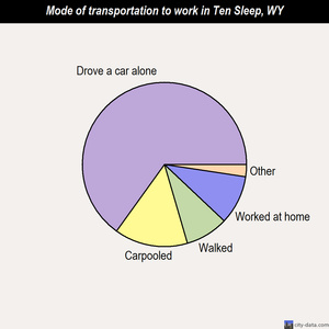 Ten Sleep mode of transportation to work chart