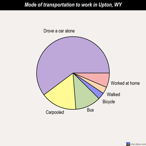 Upton mode of transportation to work chart