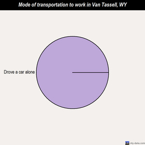 Van Tassell mode of transportation to work chart