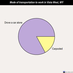 Vista West mode of transportation to work chart