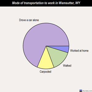 Wamsutter mode of transportation to work chart
