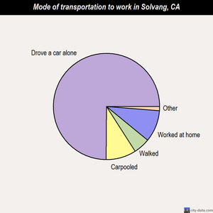 Solvang mode of transportation to work chart